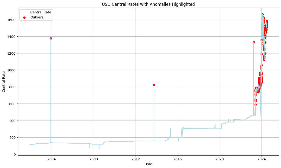 Exchange Rate Project My Portfolio Page